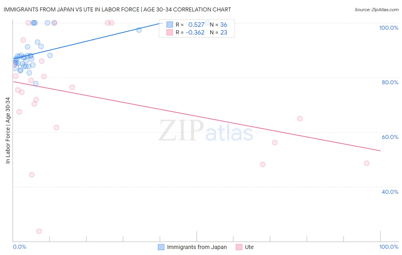 Immigrants from Japan vs Ute In Labor Force | Age 30-34