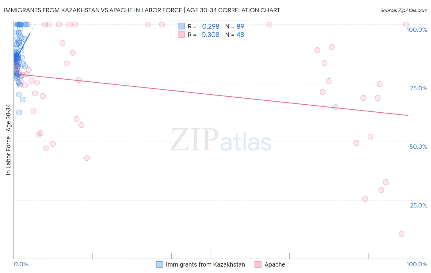 Immigrants from Kazakhstan vs Apache In Labor Force | Age 30-34