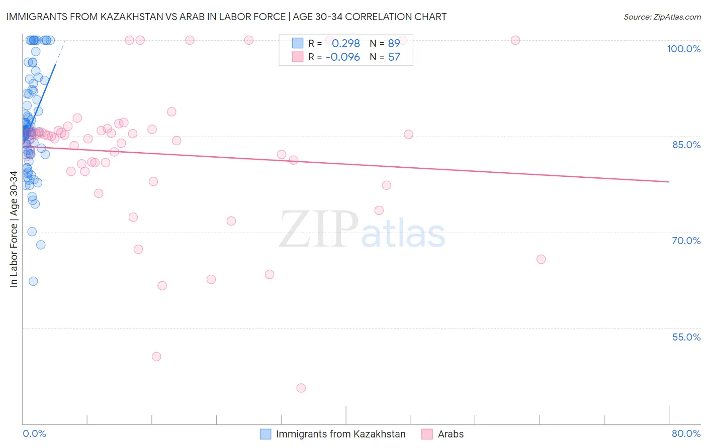 Immigrants from Kazakhstan vs Arab In Labor Force | Age 30-34