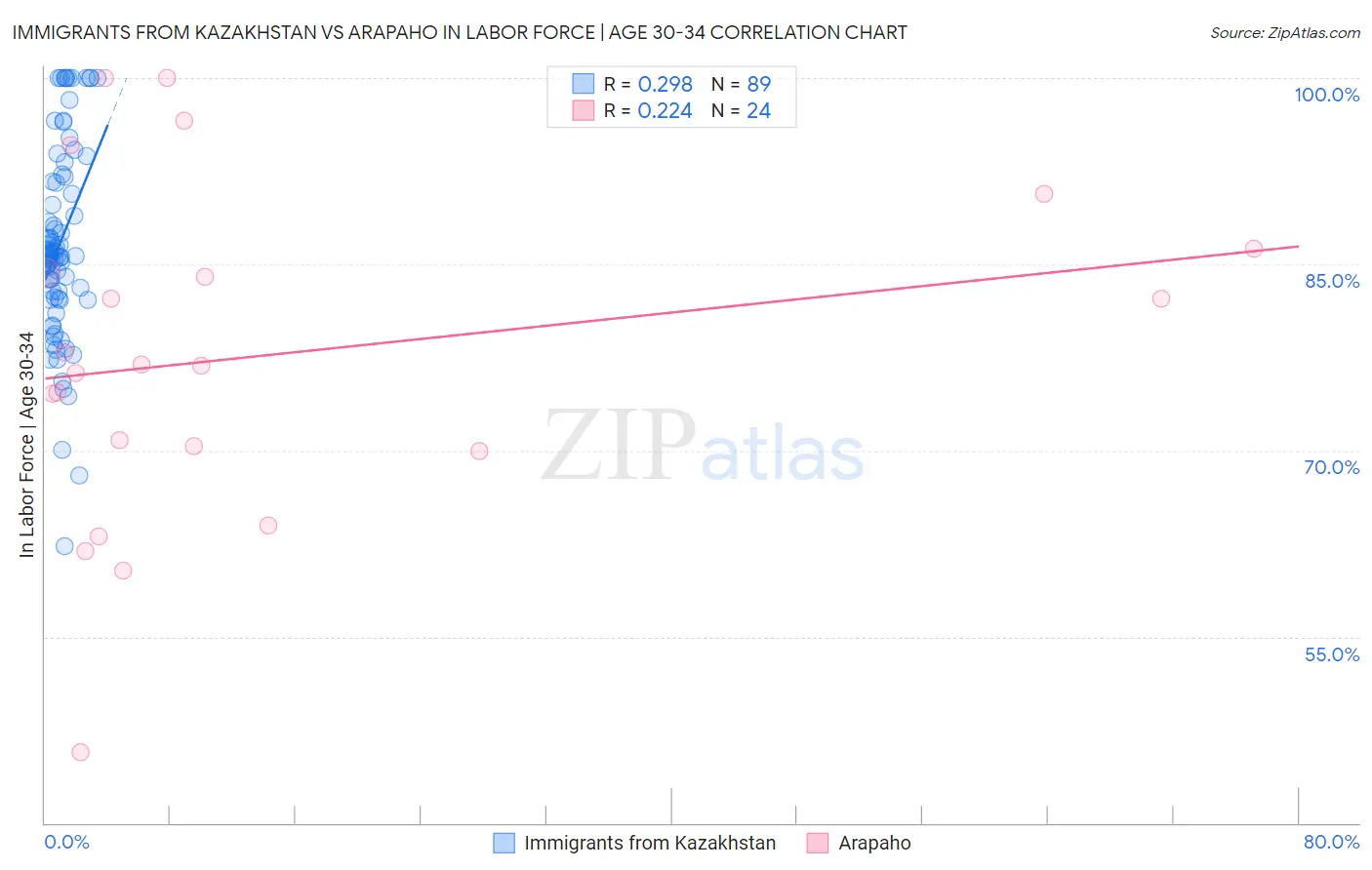 Immigrants from Kazakhstan vs Arapaho In Labor Force | Age 30-34