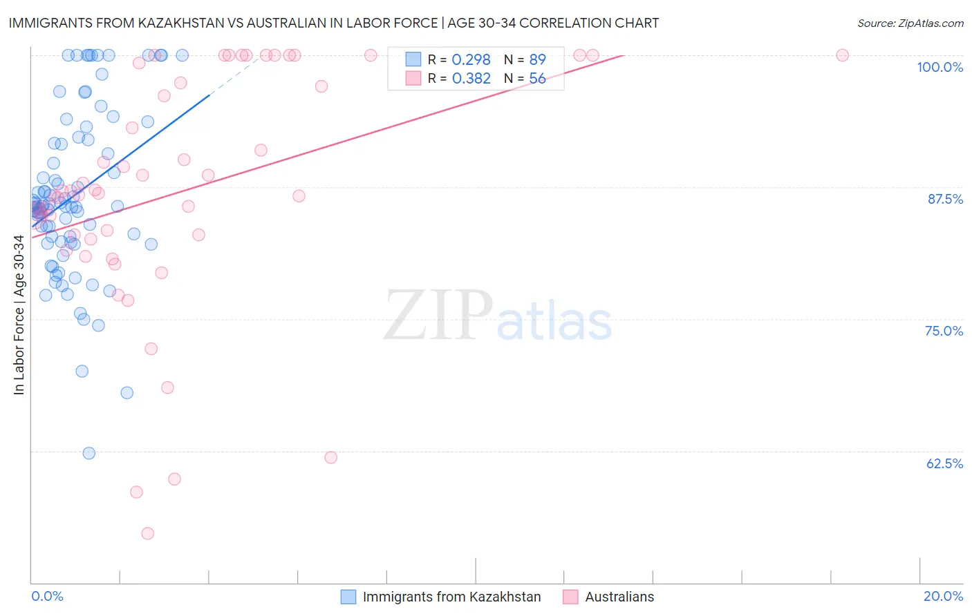 Immigrants from Kazakhstan vs Australian In Labor Force | Age 30-34