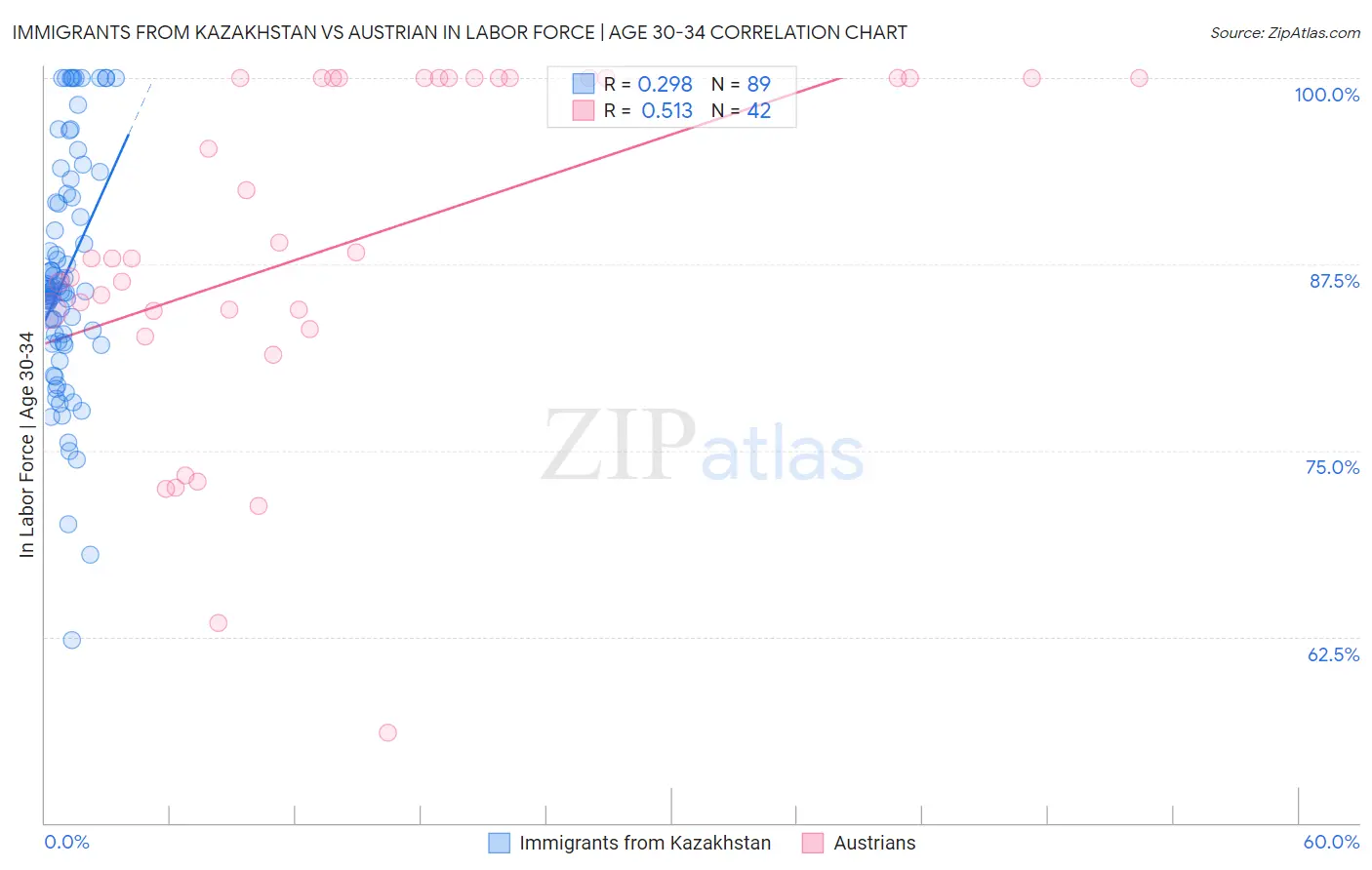 Immigrants from Kazakhstan vs Austrian In Labor Force | Age 30-34