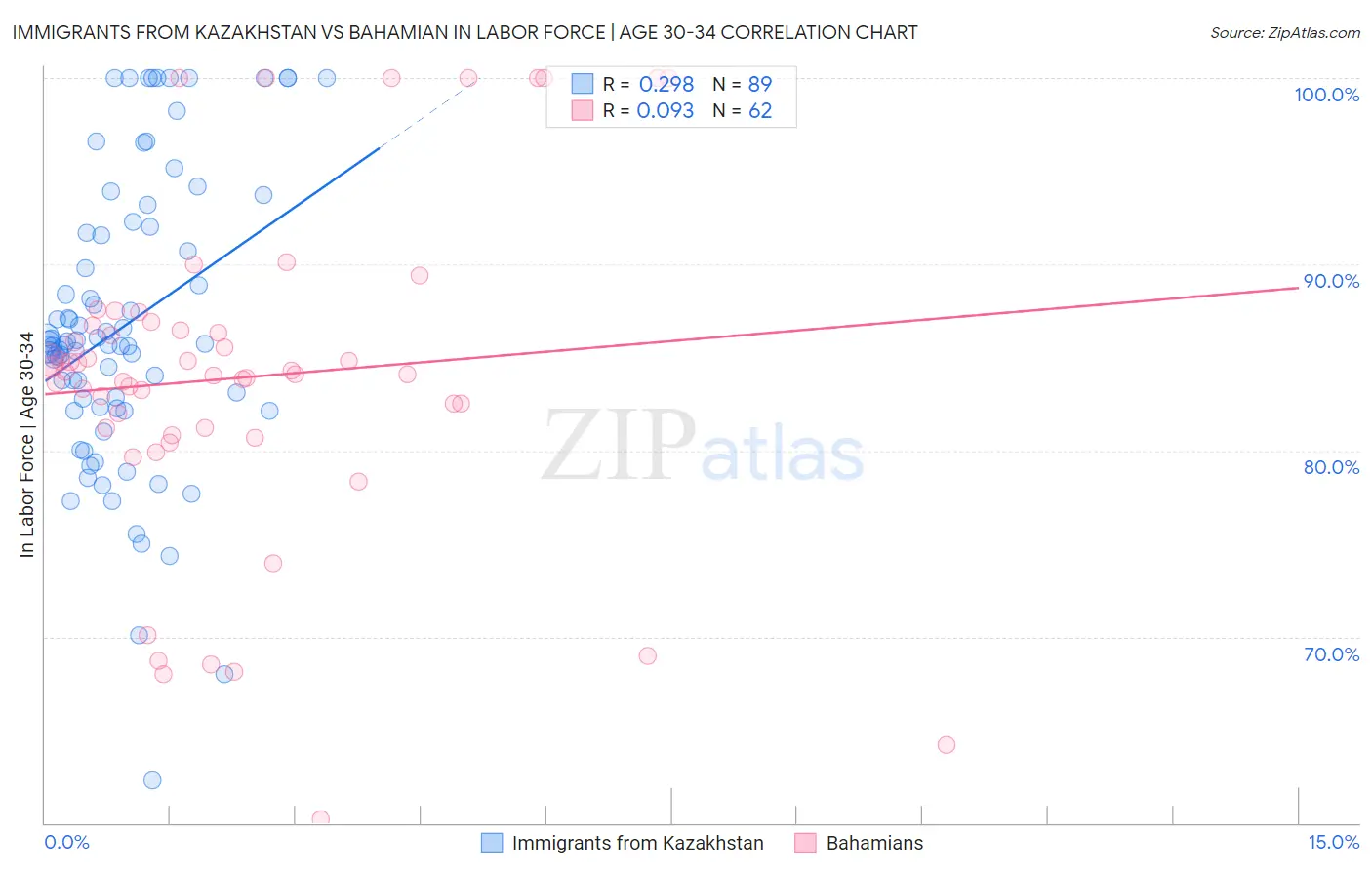 Immigrants from Kazakhstan vs Bahamian In Labor Force | Age 30-34