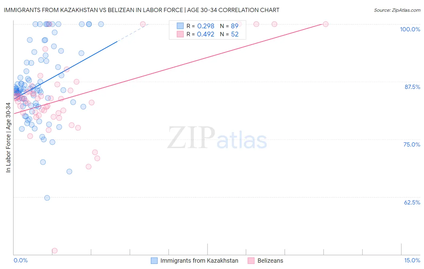 Immigrants from Kazakhstan vs Belizean In Labor Force | Age 30-34