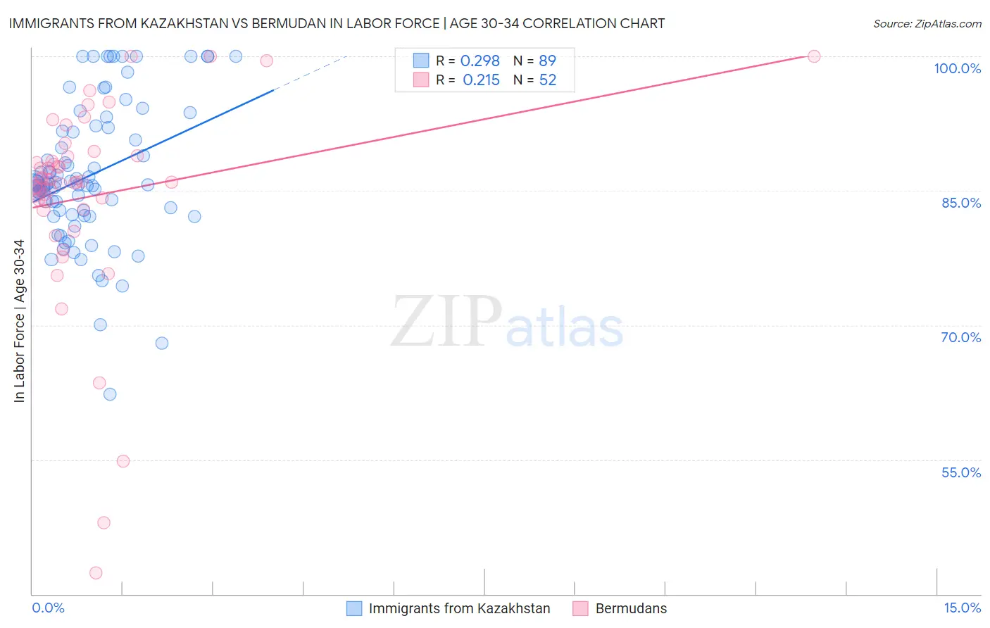 Immigrants from Kazakhstan vs Bermudan In Labor Force | Age 30-34