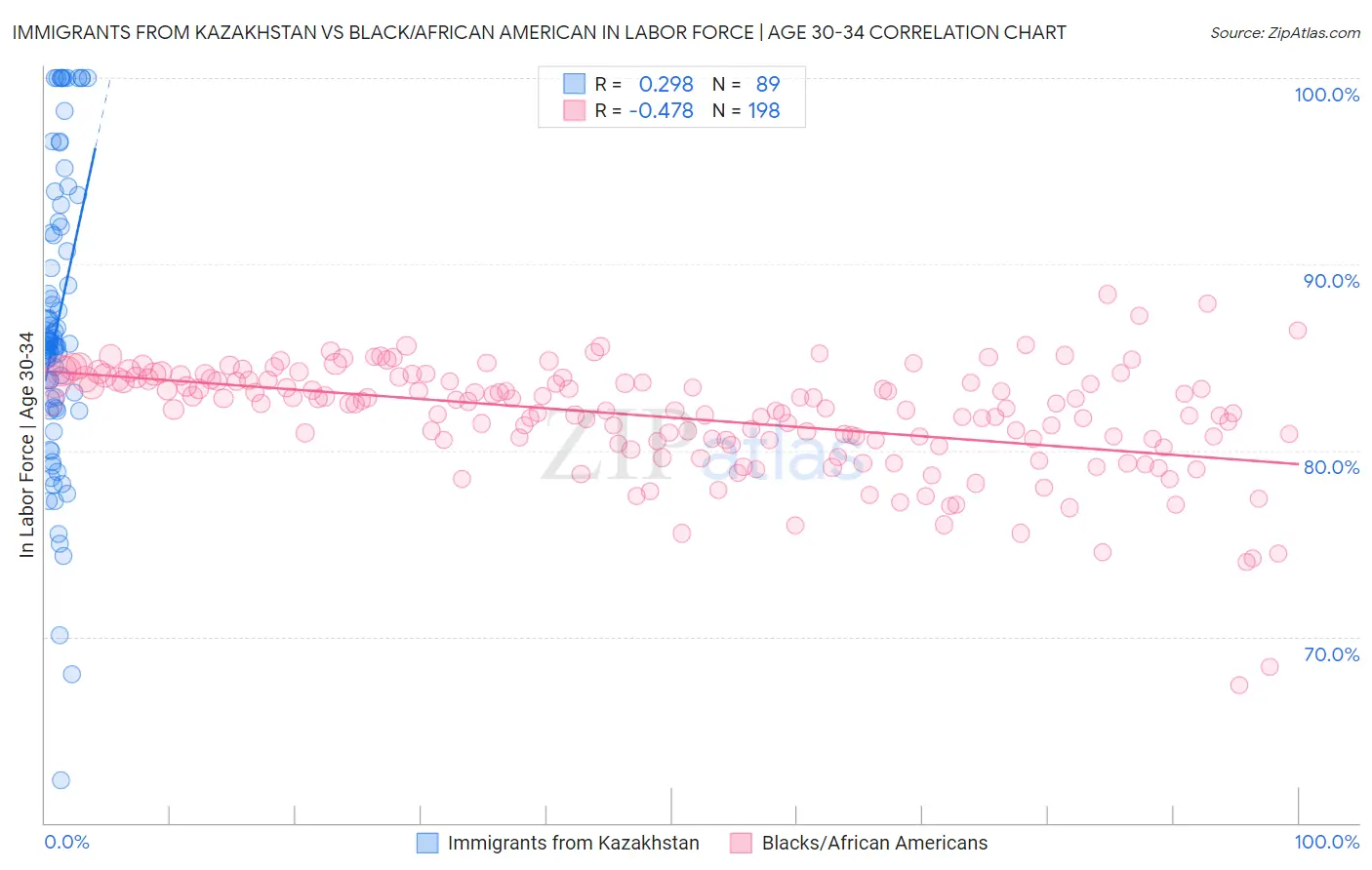 Immigrants from Kazakhstan vs Black/African American In Labor Force | Age 30-34