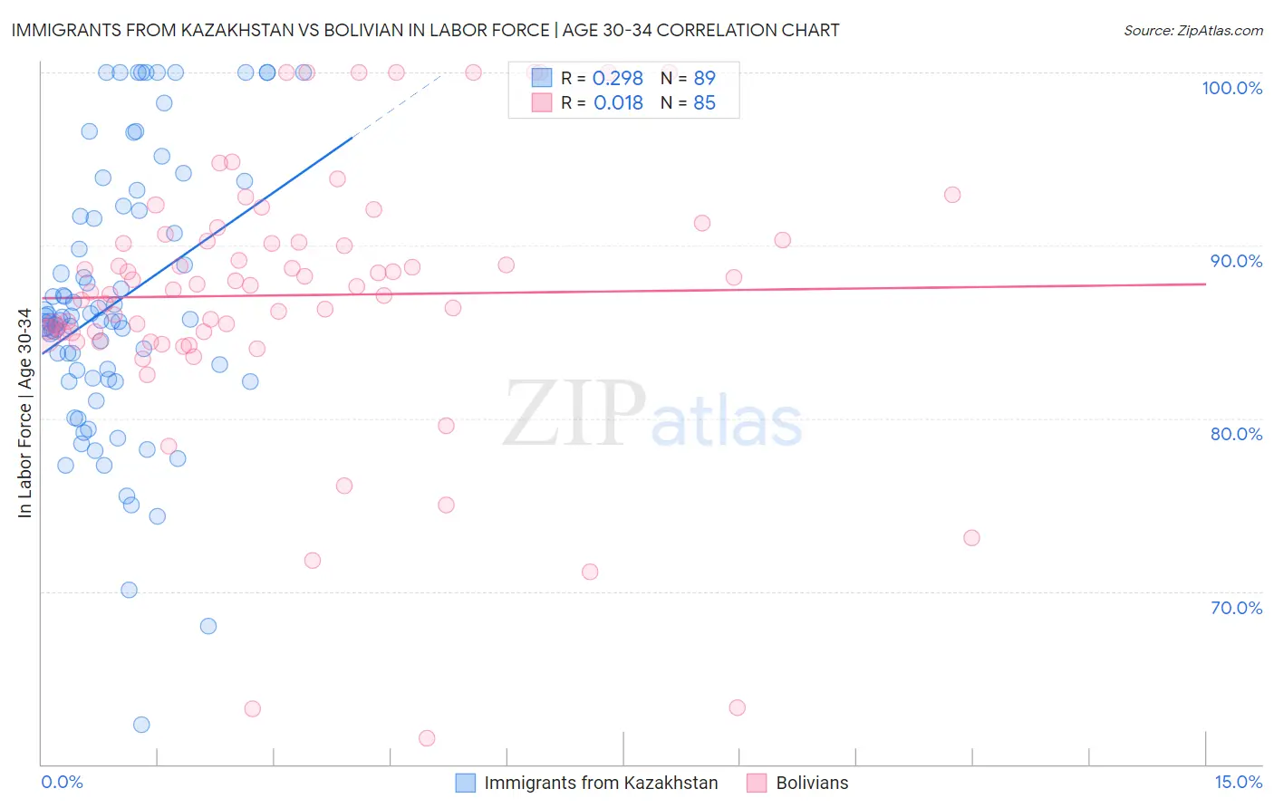 Immigrants from Kazakhstan vs Bolivian In Labor Force | Age 30-34