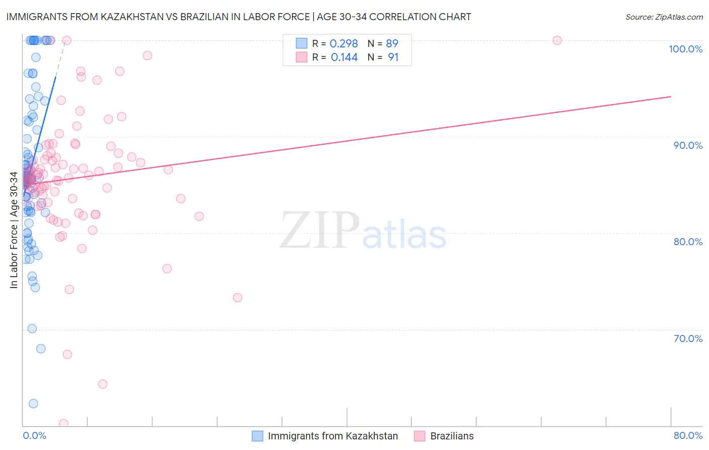 Immigrants from Kazakhstan vs Brazilian In Labor Force | Age 30-34