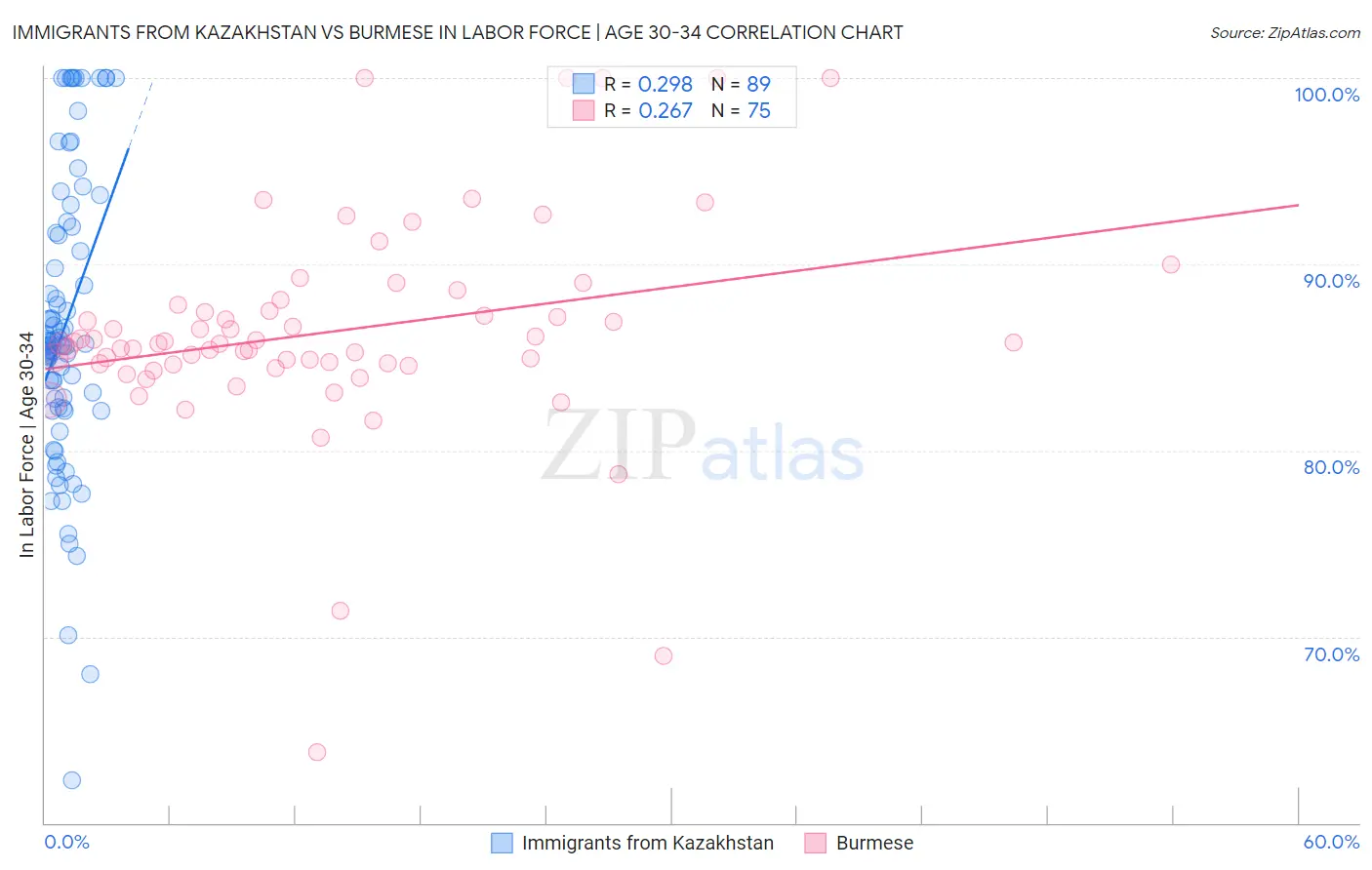 Immigrants from Kazakhstan vs Burmese In Labor Force | Age 30-34