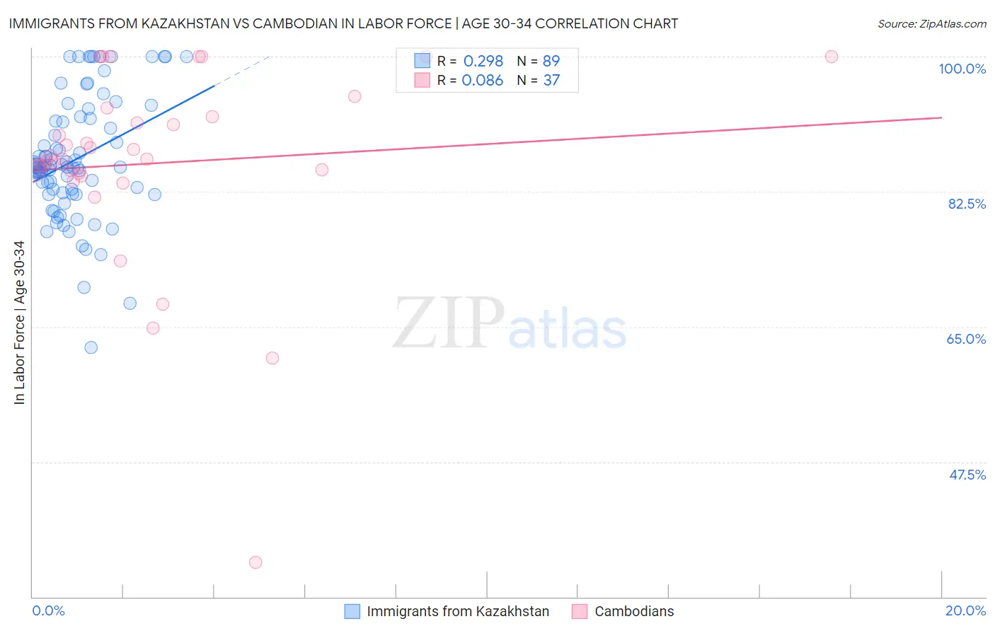 Immigrants from Kazakhstan vs Cambodian In Labor Force | Age 30-34