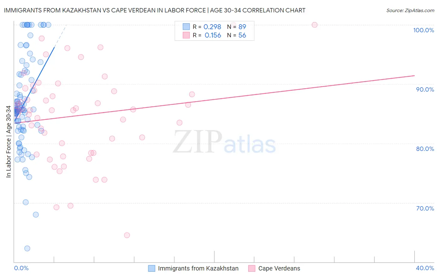 Immigrants from Kazakhstan vs Cape Verdean In Labor Force | Age 30-34