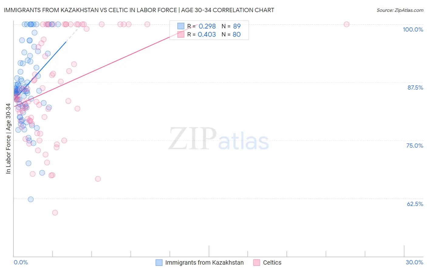 Immigrants from Kazakhstan vs Celtic In Labor Force | Age 30-34