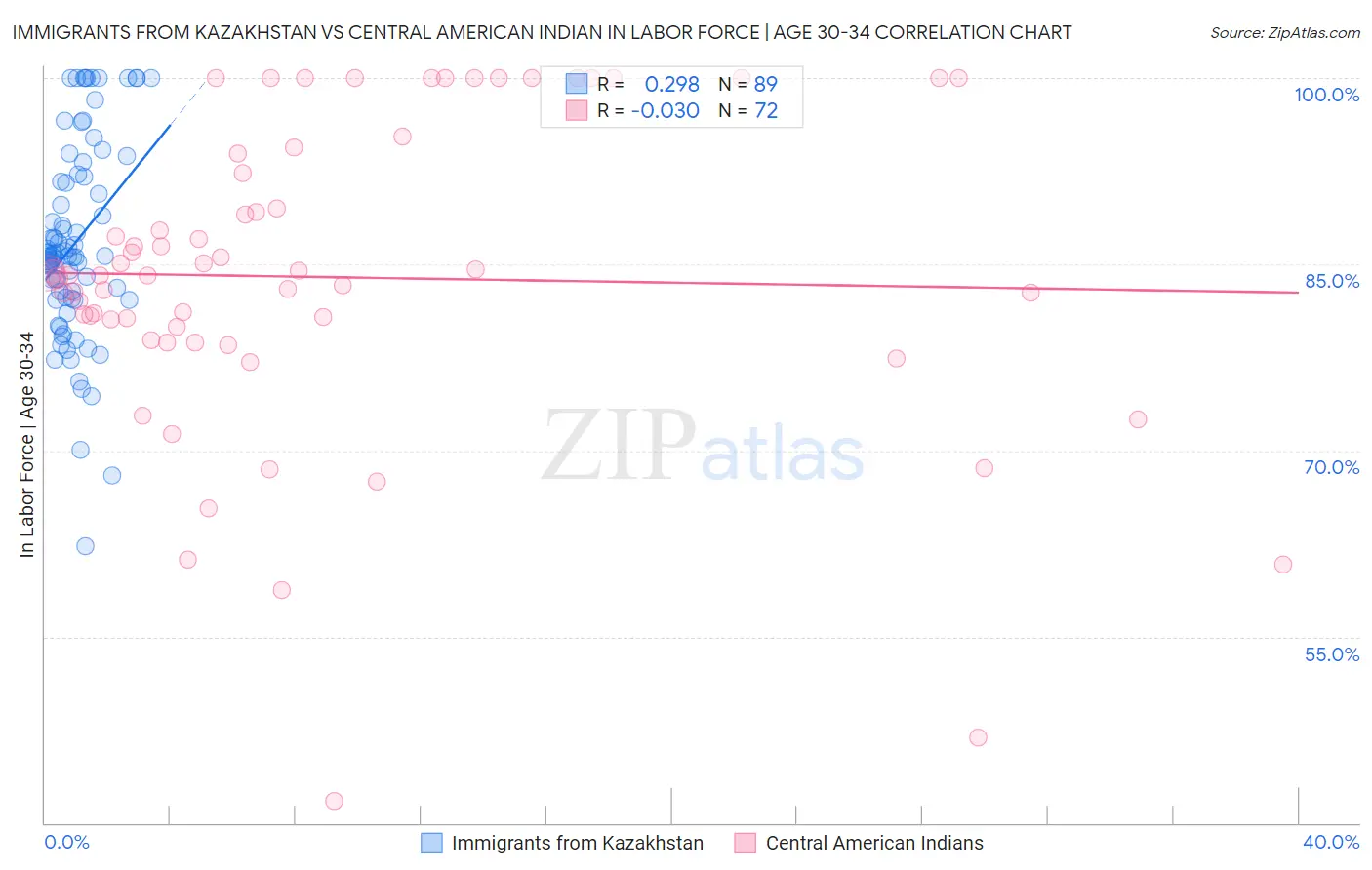 Immigrants from Kazakhstan vs Central American Indian In Labor Force | Age 30-34