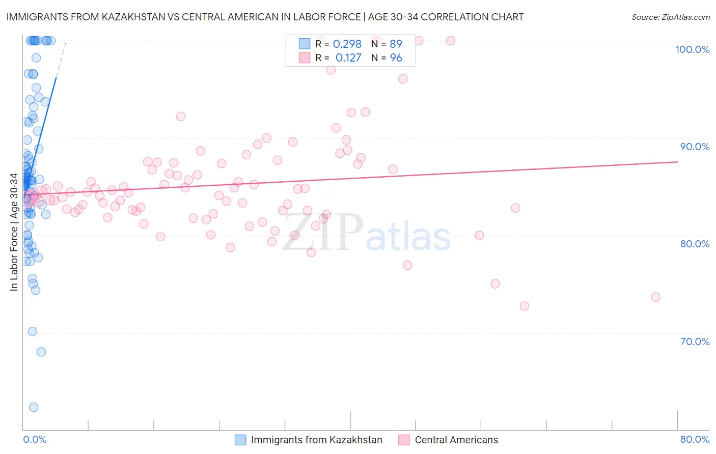 Immigrants from Kazakhstan vs Central American In Labor Force | Age 30-34