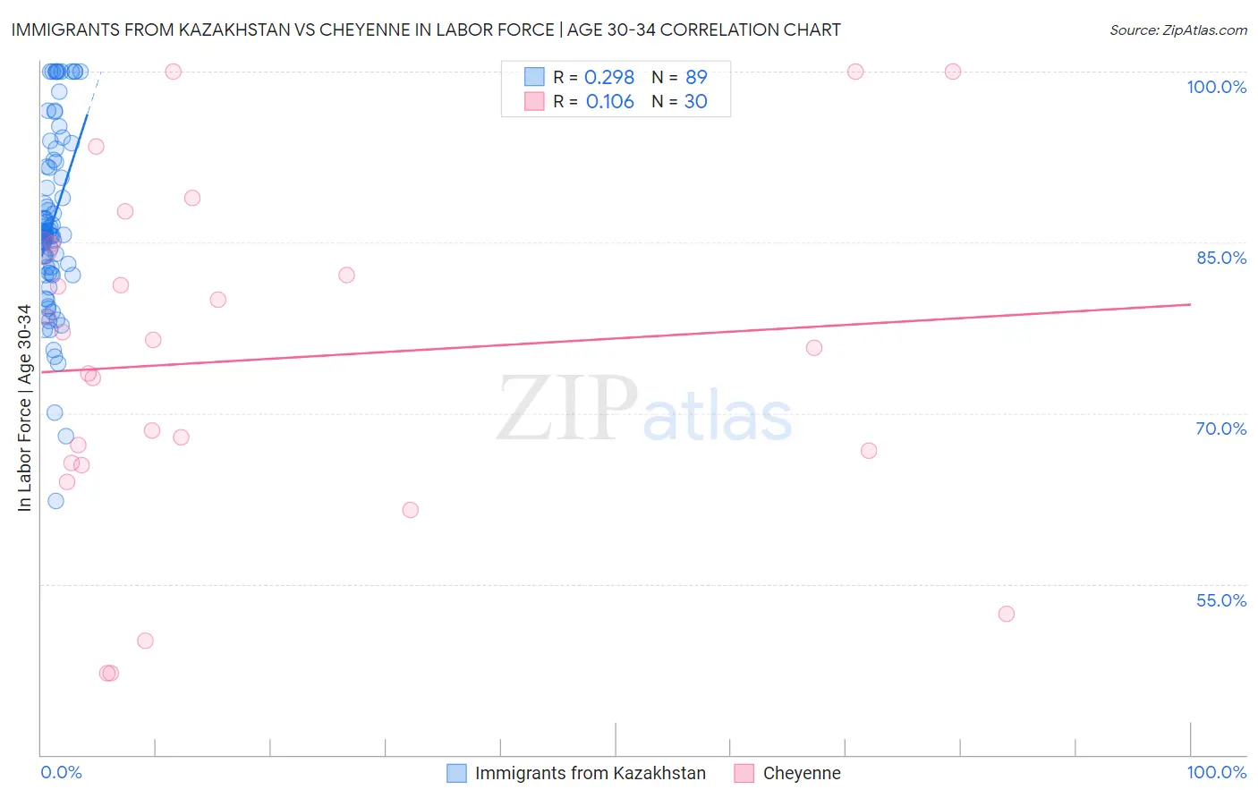 Immigrants from Kazakhstan vs Cheyenne In Labor Force | Age 30-34