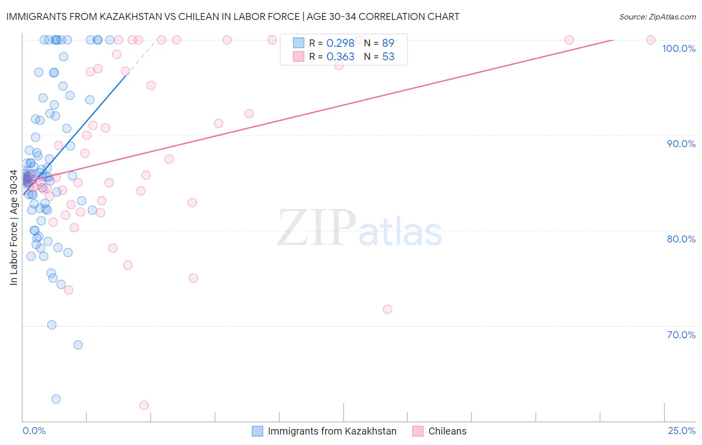 Immigrants from Kazakhstan vs Chilean In Labor Force | Age 30-34