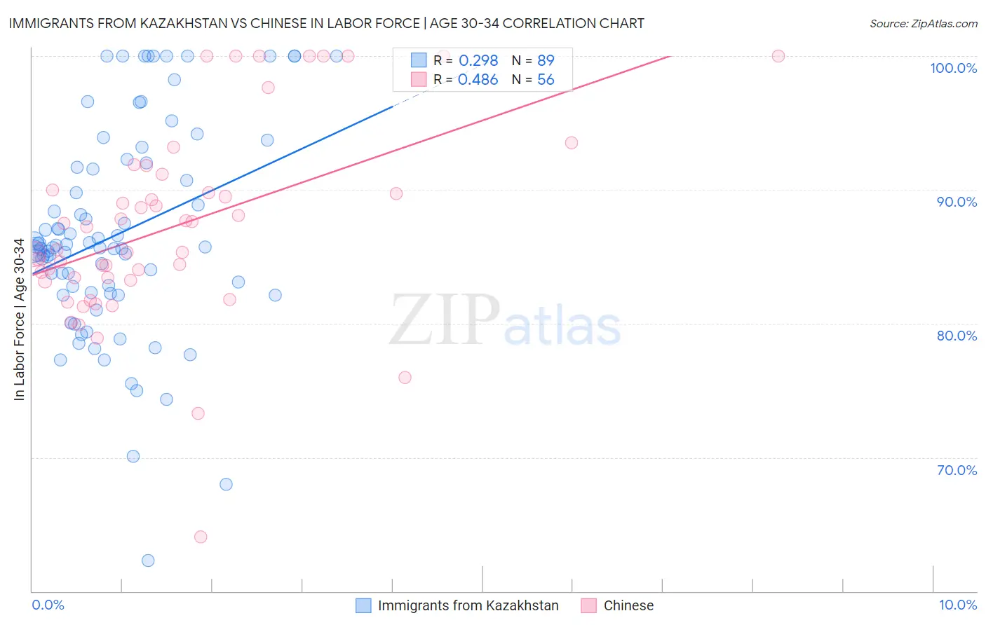 Immigrants from Kazakhstan vs Chinese In Labor Force | Age 30-34