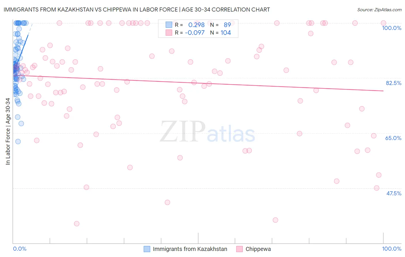 Immigrants from Kazakhstan vs Chippewa In Labor Force | Age 30-34