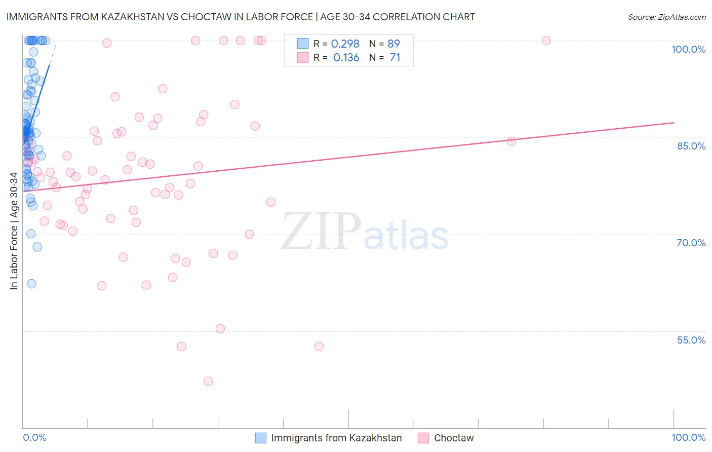 Immigrants from Kazakhstan vs Choctaw In Labor Force | Age 30-34