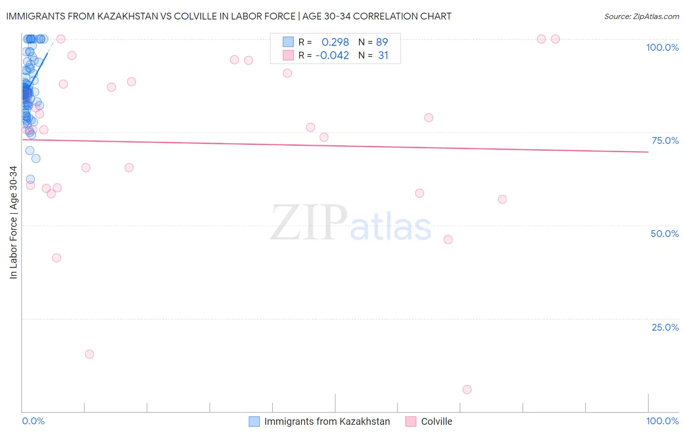 Immigrants from Kazakhstan vs Colville In Labor Force | Age 30-34