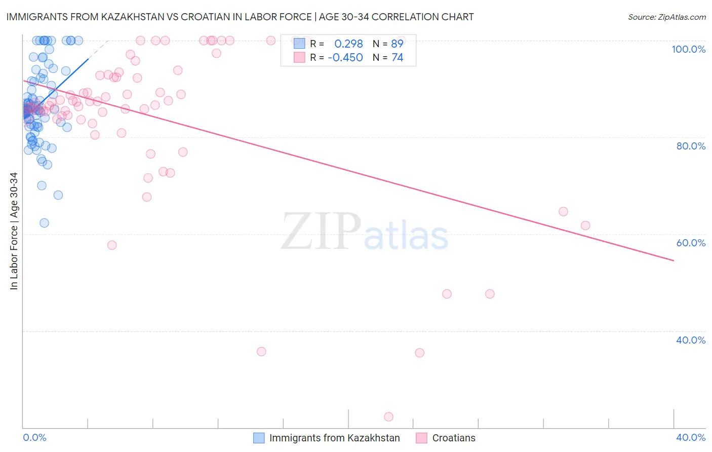 Immigrants from Kazakhstan vs Croatian In Labor Force | Age 30-34