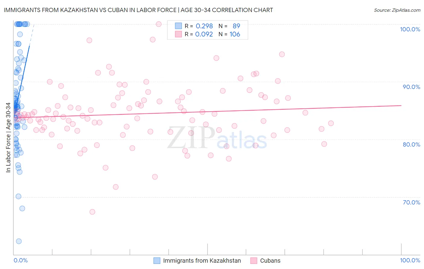 Immigrants from Kazakhstan vs Cuban In Labor Force | Age 30-34