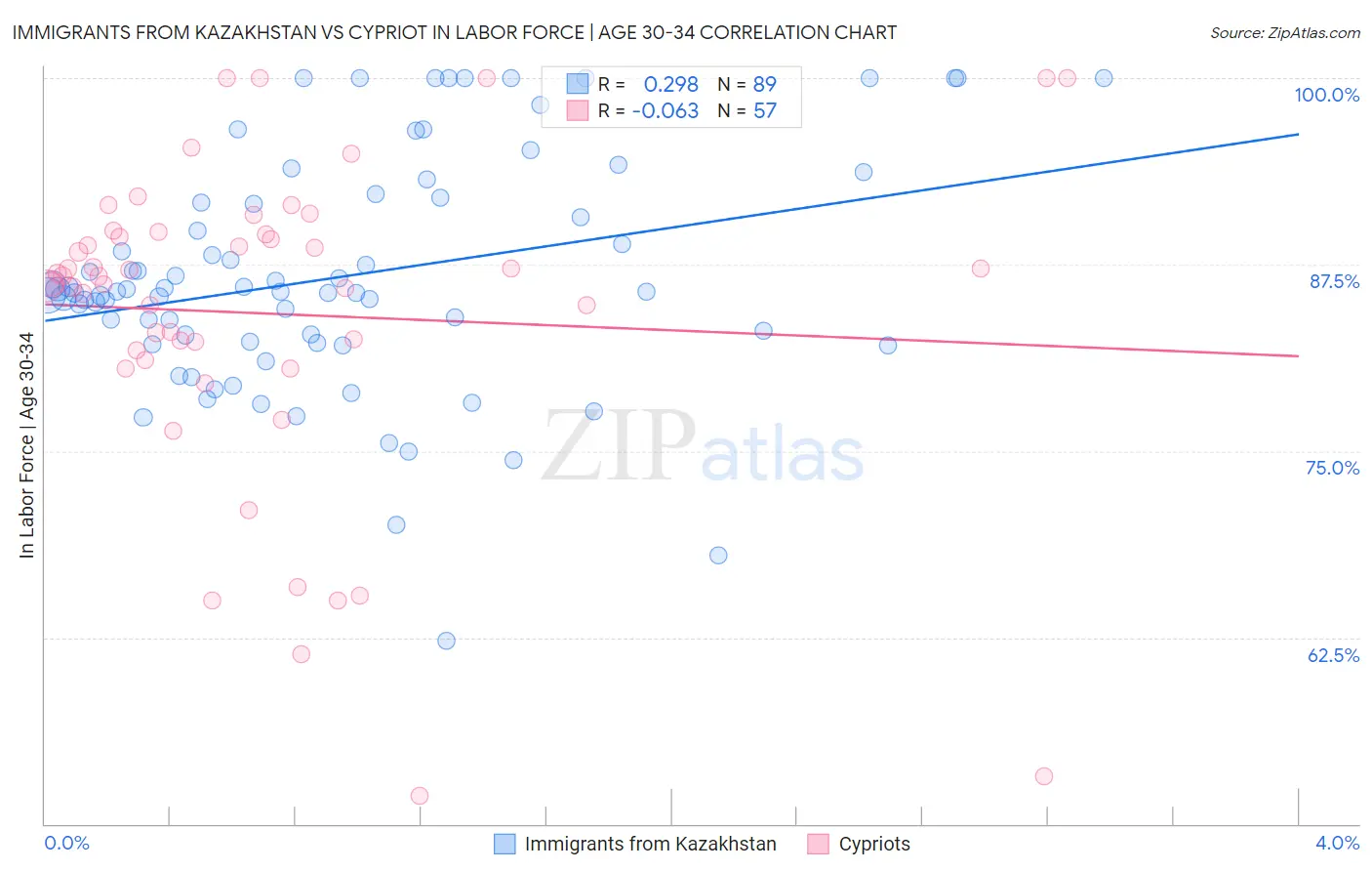 Immigrants from Kazakhstan vs Cypriot In Labor Force | Age 30-34