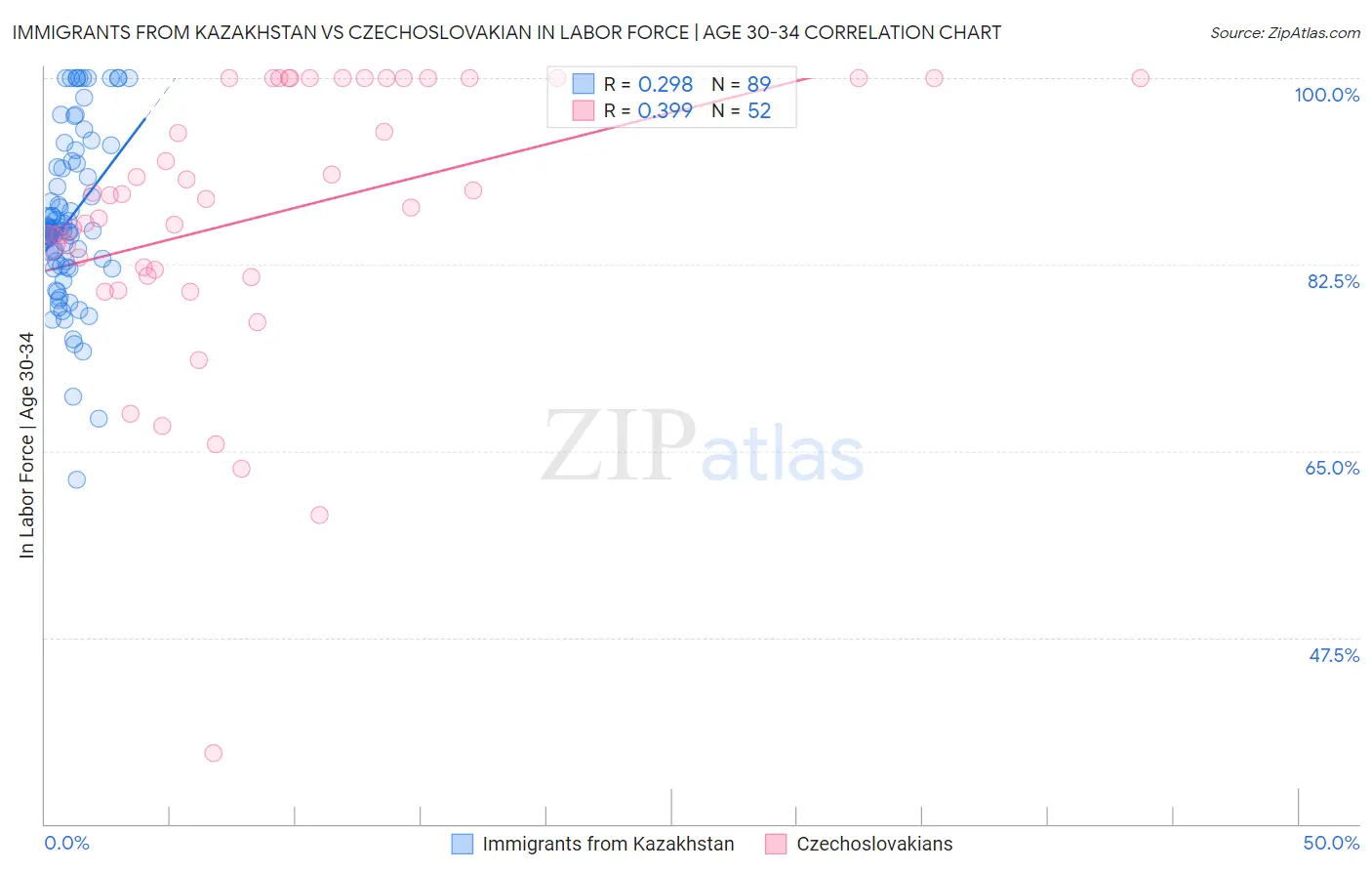 Immigrants from Kazakhstan vs Czechoslovakian In Labor Force | Age 30-34