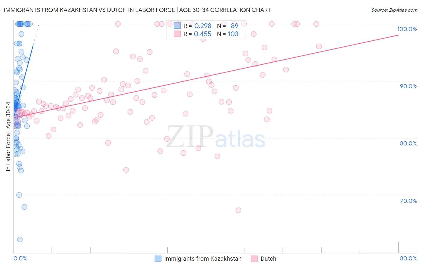 Immigrants from Kazakhstan vs Dutch In Labor Force | Age 30-34