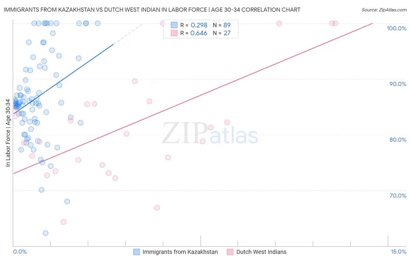 Immigrants from Kazakhstan vs Dutch West Indian In Labor Force | Age 30-34