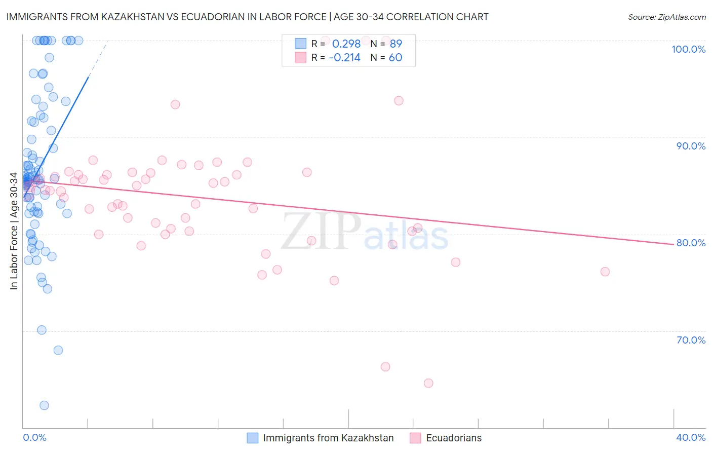 Immigrants from Kazakhstan vs Ecuadorian In Labor Force | Age 30-34