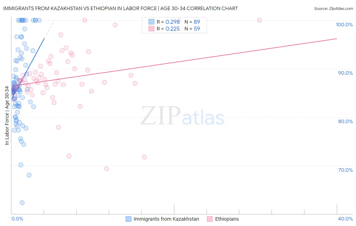 Immigrants from Kazakhstan vs Ethiopian In Labor Force | Age 30-34