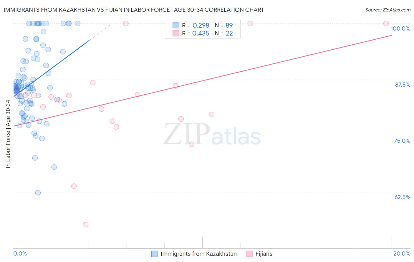 Immigrants from Kazakhstan vs Fijian In Labor Force | Age 30-34