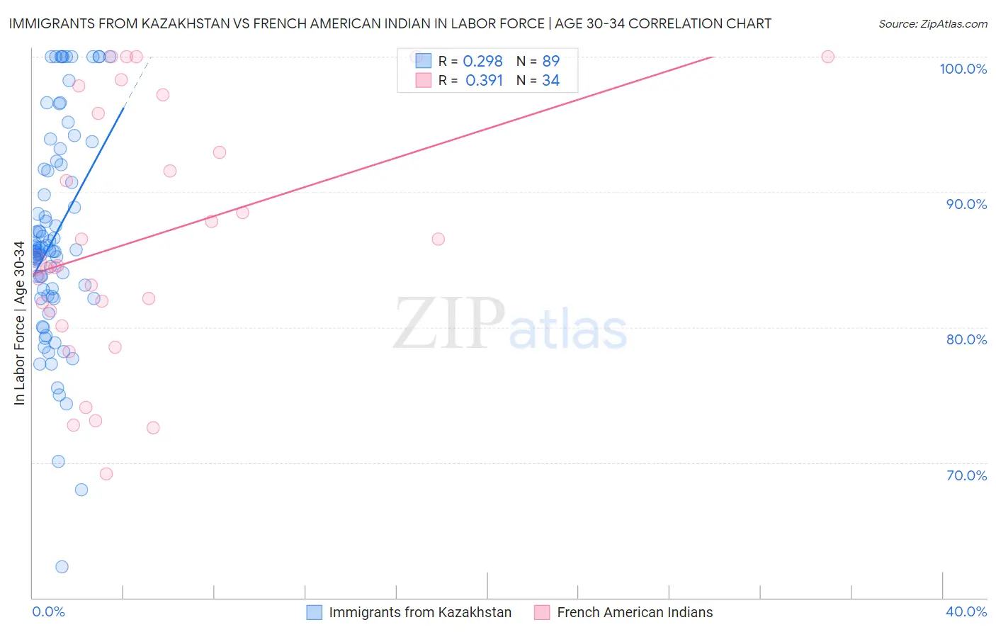 Immigrants from Kazakhstan vs French American Indian In Labor Force | Age 30-34