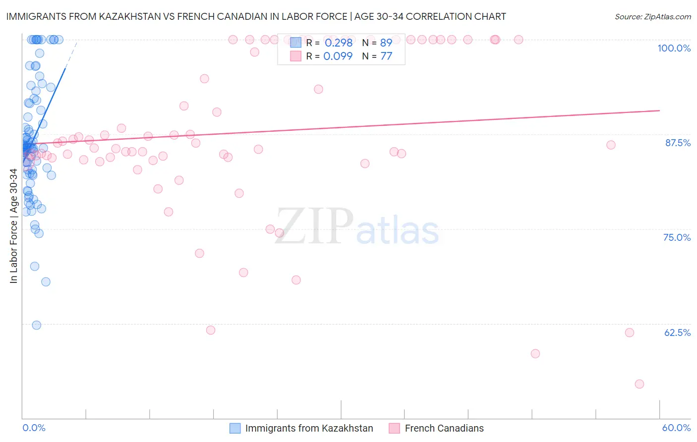 Immigrants from Kazakhstan vs French Canadian In Labor Force | Age 30-34