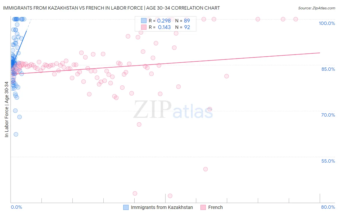 Immigrants from Kazakhstan vs French In Labor Force | Age 30-34