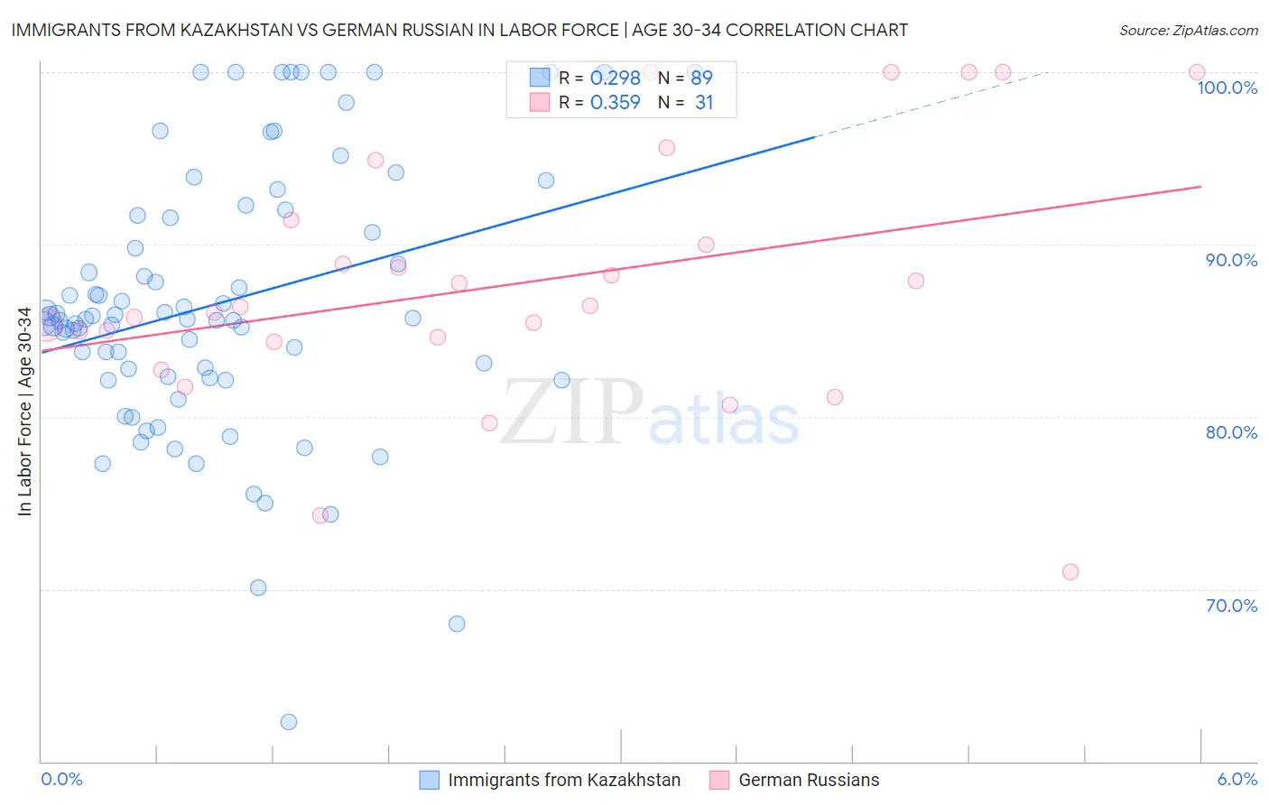 Immigrants from Kazakhstan vs German Russian In Labor Force | Age 30-34