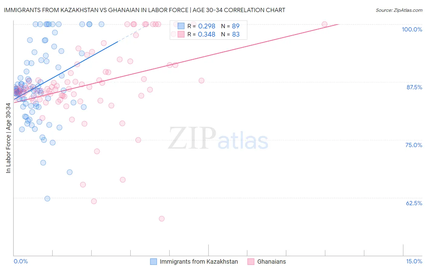 Immigrants from Kazakhstan vs Ghanaian In Labor Force | Age 30-34