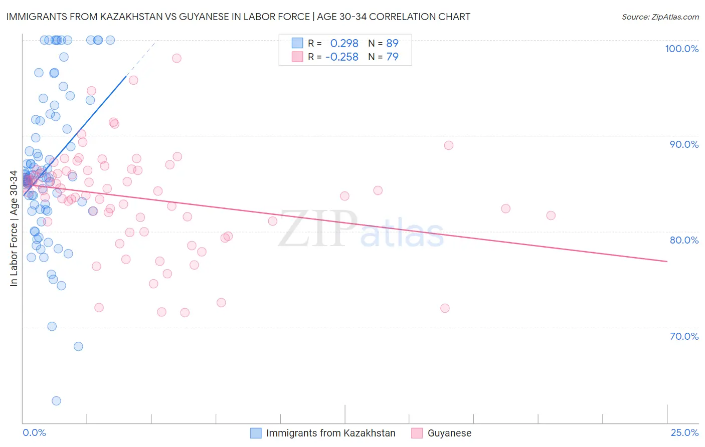 Immigrants from Kazakhstan vs Guyanese In Labor Force | Age 30-34