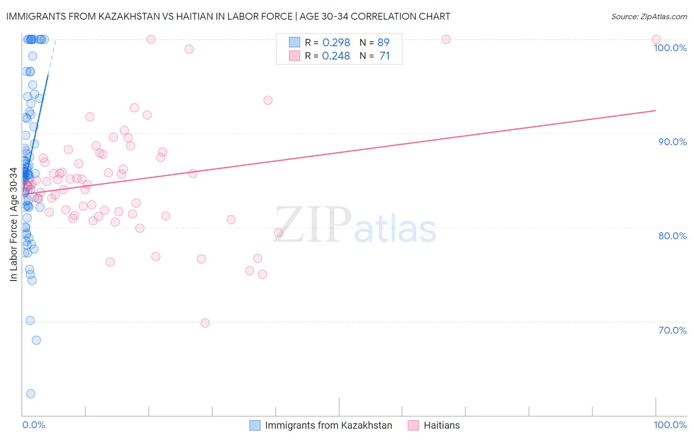 Immigrants from Kazakhstan vs Haitian In Labor Force | Age 30-34