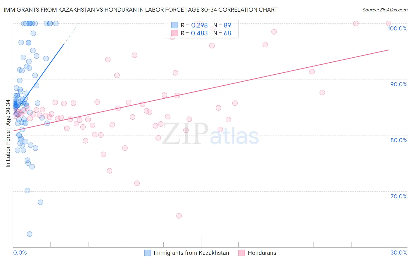 Immigrants from Kazakhstan vs Honduran In Labor Force | Age 30-34