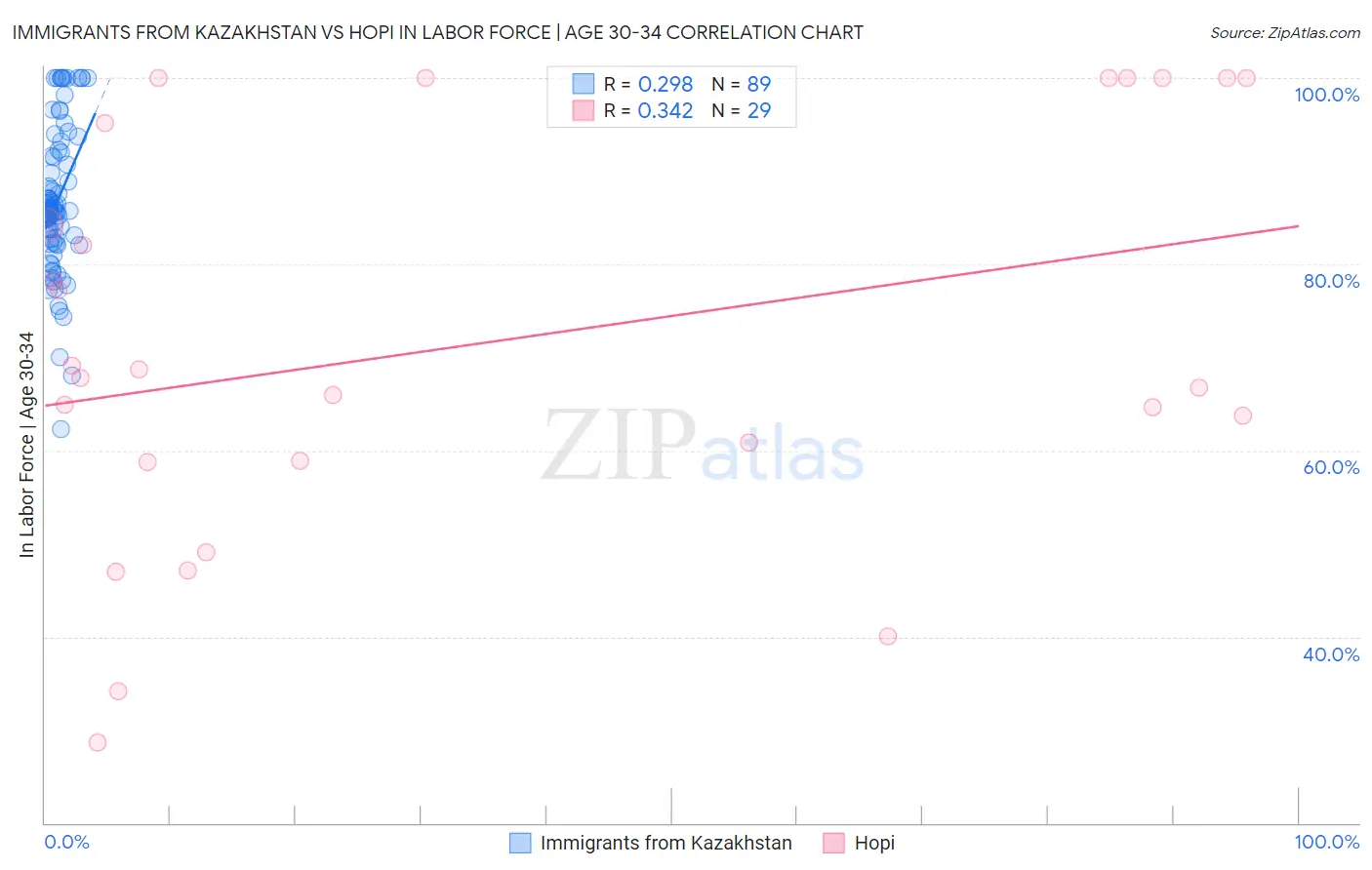 Immigrants from Kazakhstan vs Hopi In Labor Force | Age 30-34