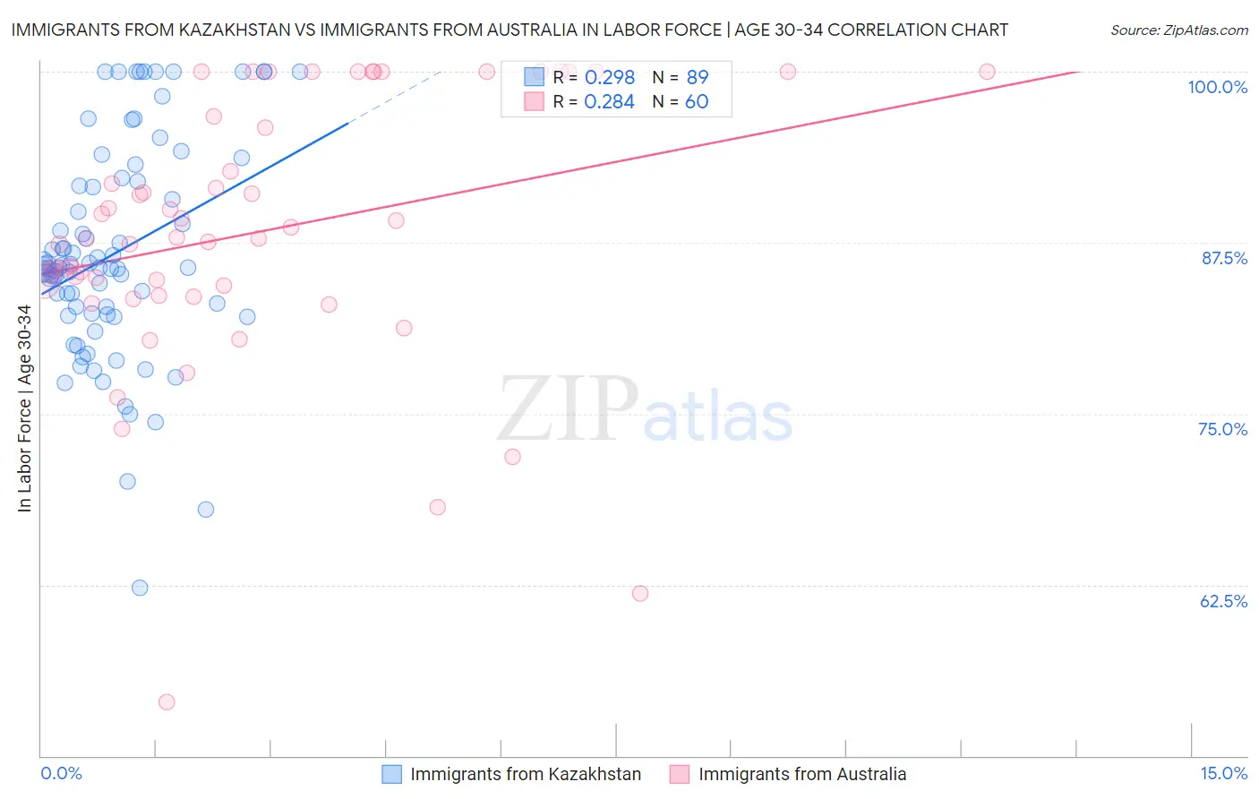 Immigrants from Kazakhstan vs Immigrants from Australia In Labor Force | Age 30-34