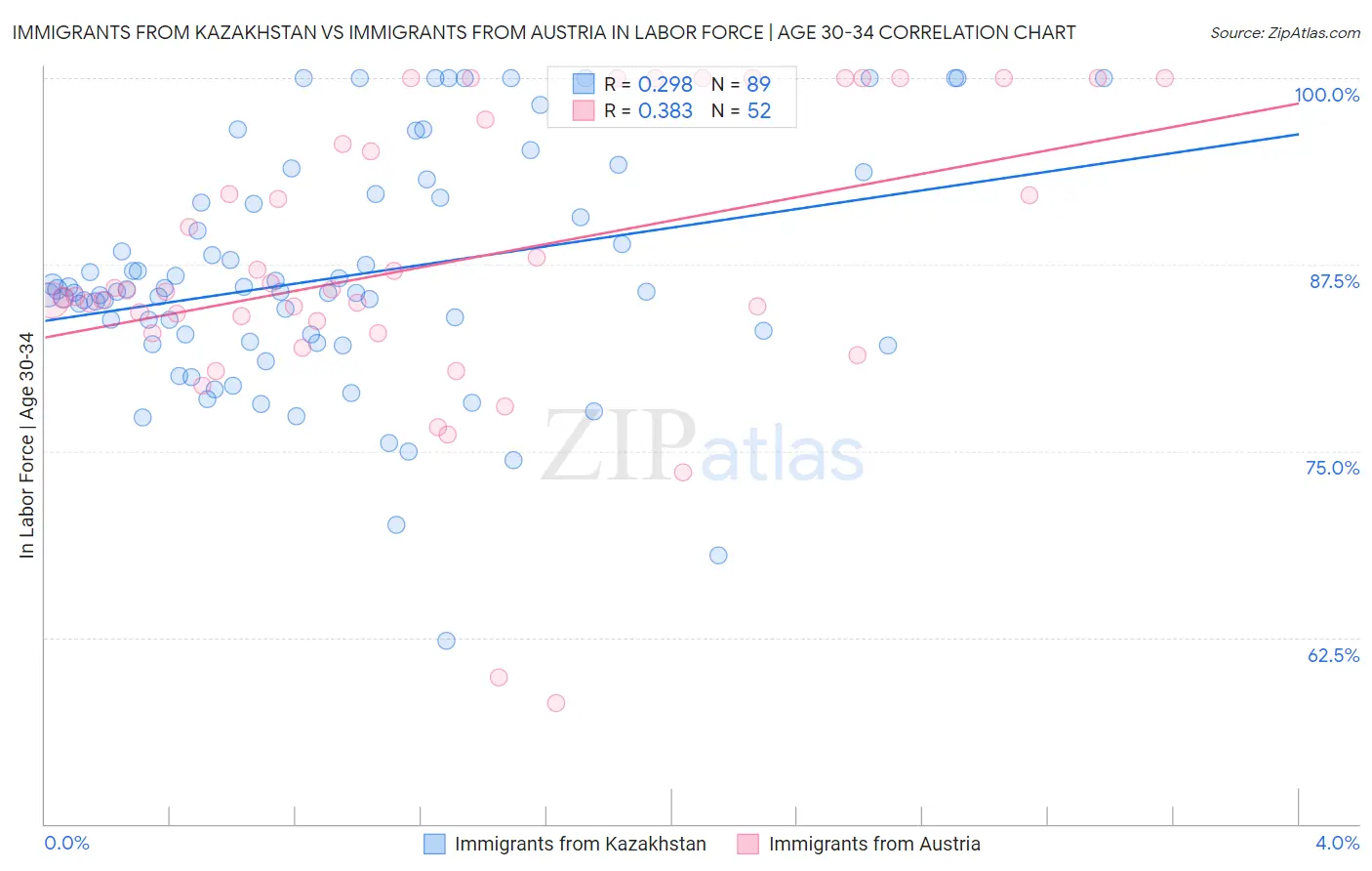 Immigrants from Kazakhstan vs Immigrants from Austria In Labor Force | Age 30-34