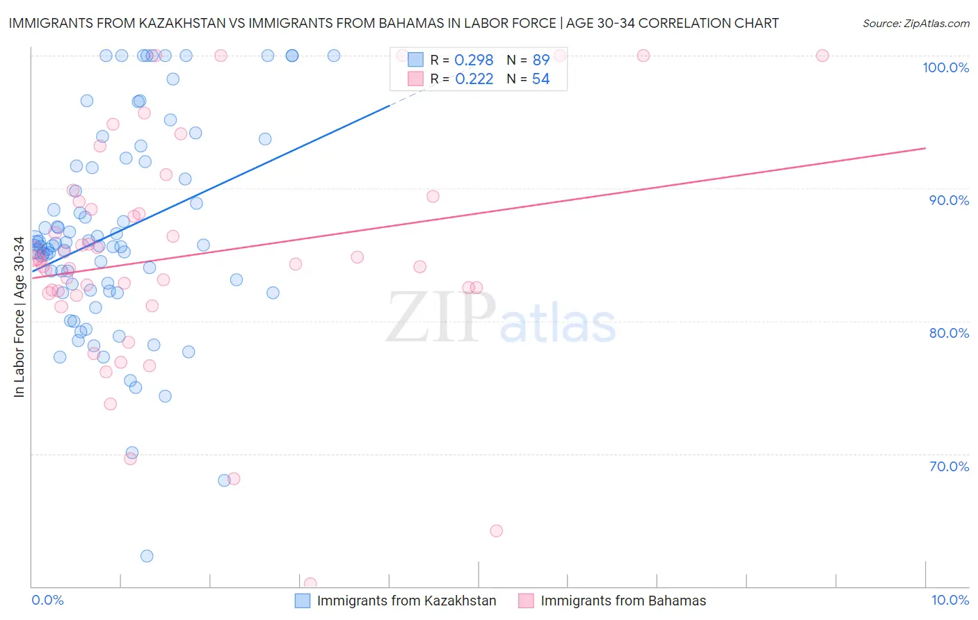 Immigrants from Kazakhstan vs Immigrants from Bahamas In Labor Force | Age 30-34