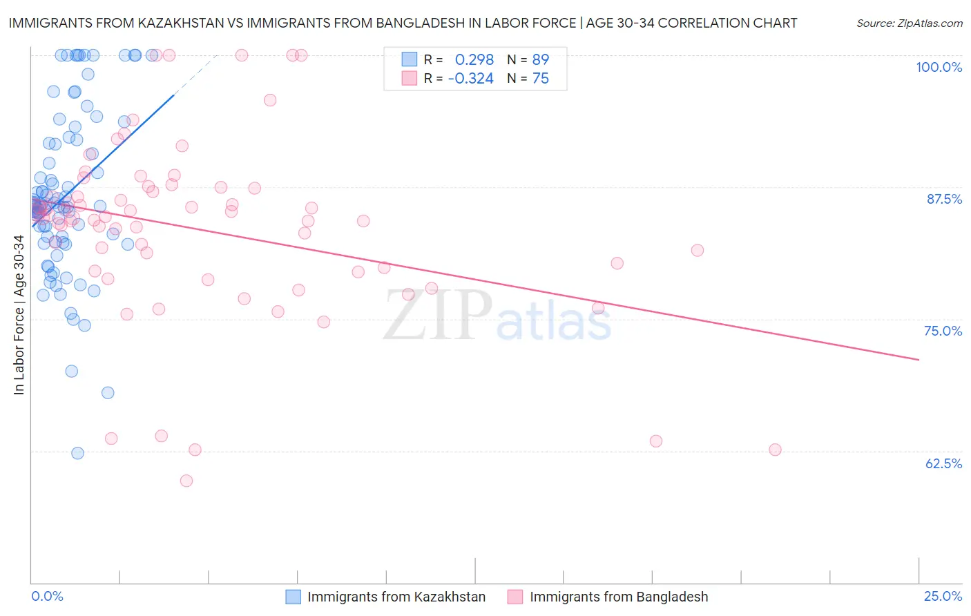 Immigrants from Kazakhstan vs Immigrants from Bangladesh In Labor Force | Age 30-34