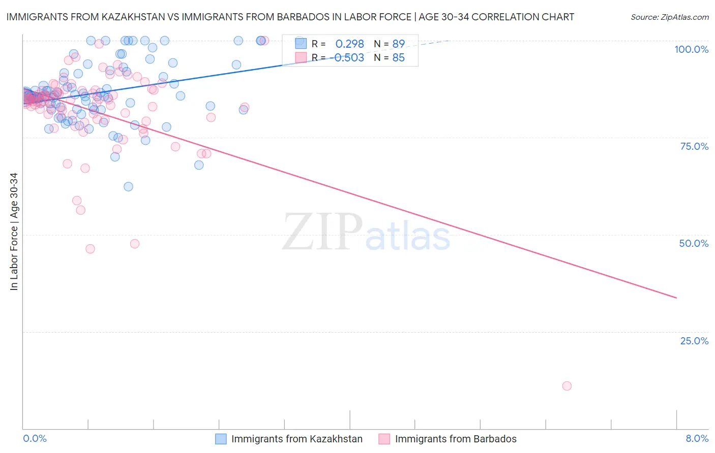 Immigrants from Kazakhstan vs Immigrants from Barbados In Labor Force | Age 30-34