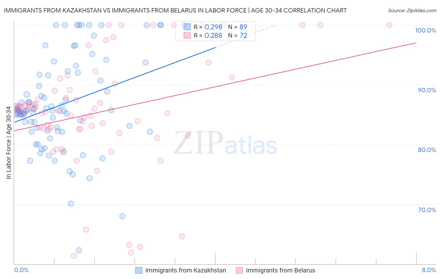 Immigrants from Kazakhstan vs Immigrants from Belarus In Labor Force | Age 30-34