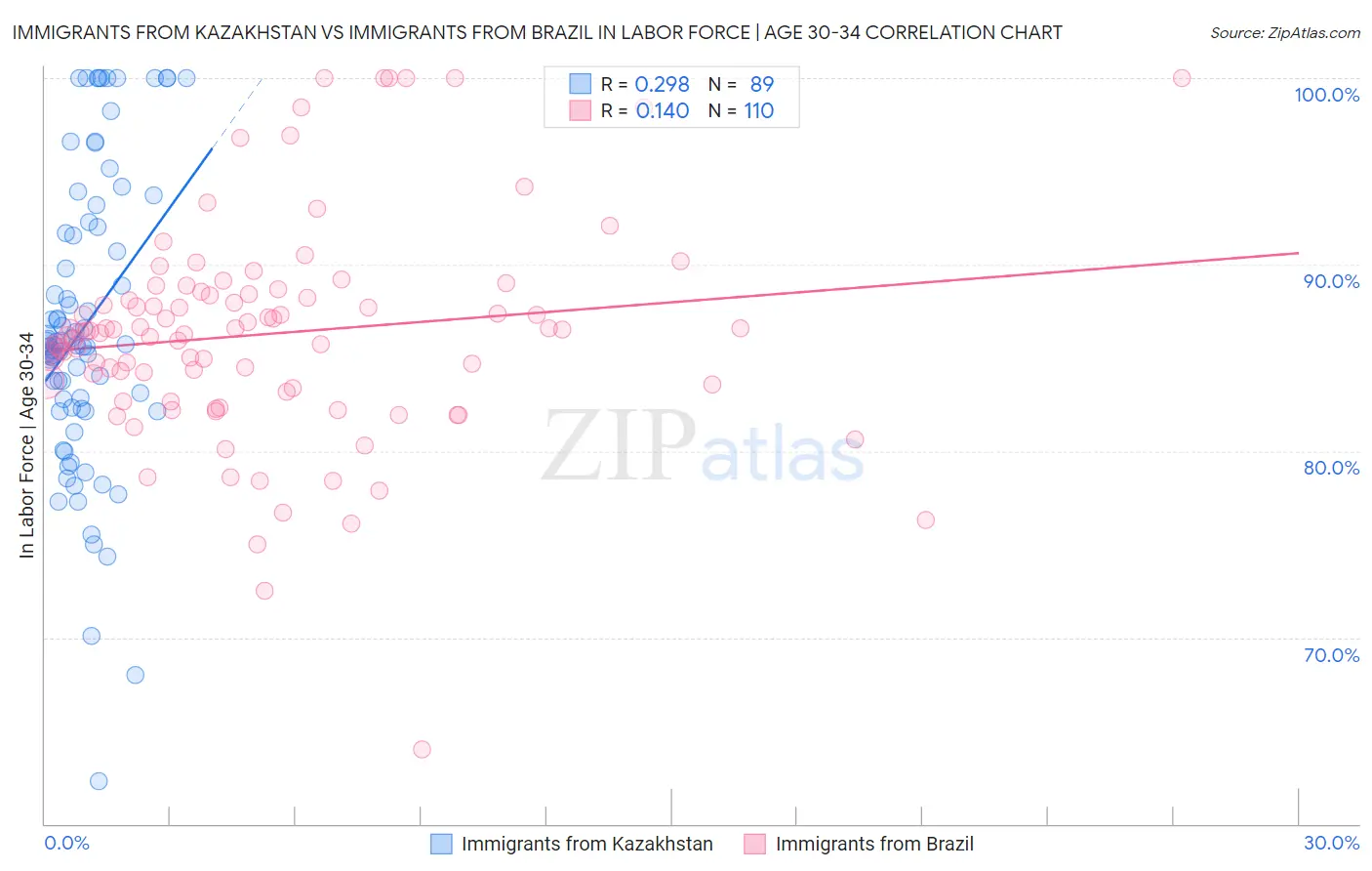 Immigrants from Kazakhstan vs Immigrants from Brazil In Labor Force | Age 30-34