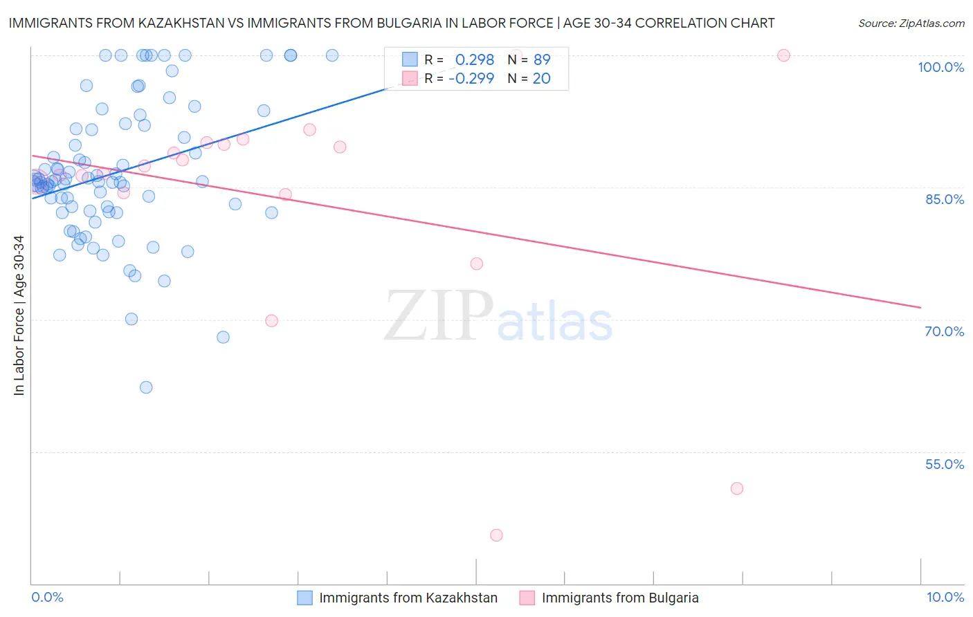 Immigrants from Kazakhstan vs Immigrants from Bulgaria In Labor Force | Age 30-34
